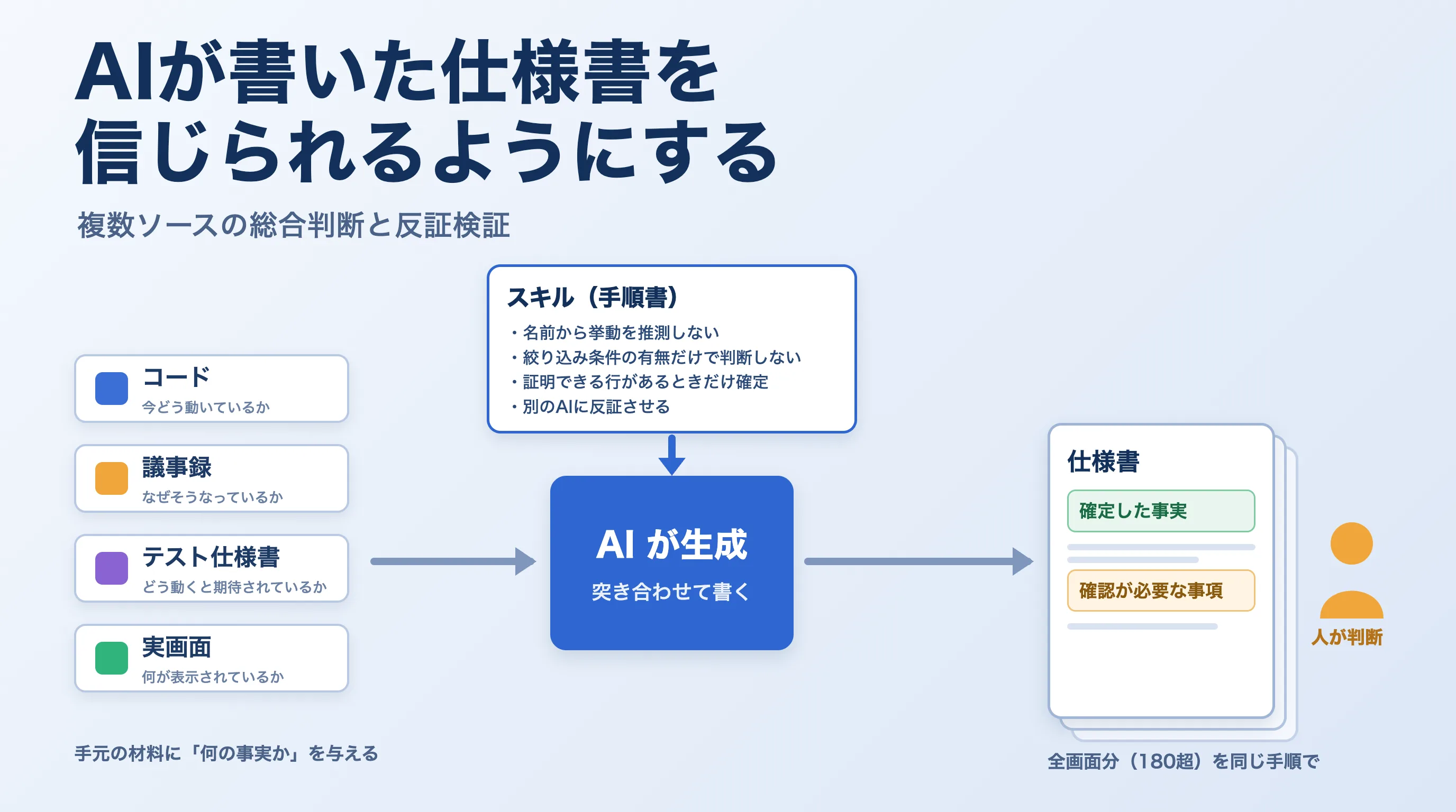 複数の材料をAIが突き合わせ、別のAIが反証してから仕様書に確定する流れのイメージ