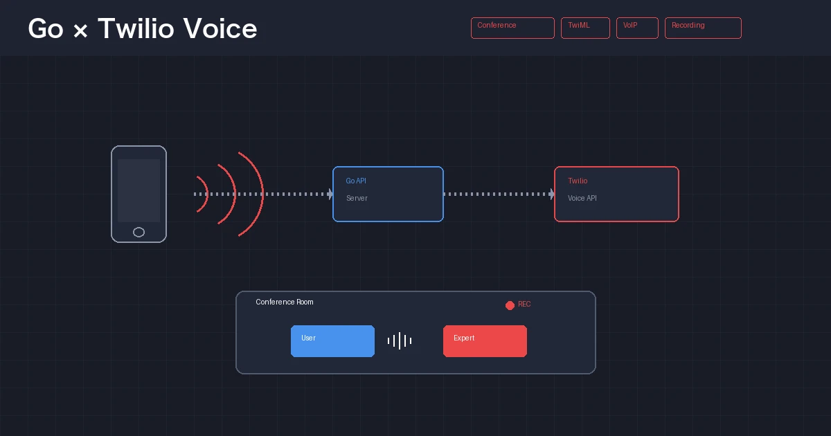 GoとTwilio Voice APIによる通話システムのアーキテクチャ図