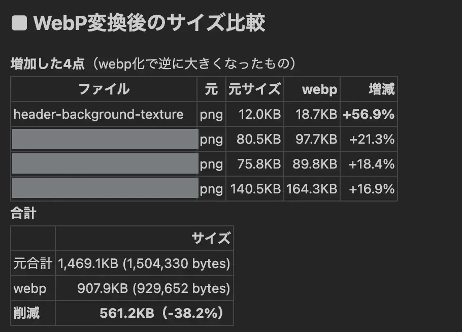 WebP変換後のサイズ比較。増加した4点の一覧と、合計1,469.1KBから907.9KBへ38.2%削減された結果が表示されている。ファイル名の一部は伏せている